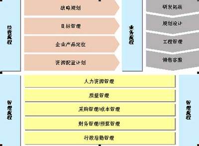 房地產(chǎn)開(kāi)發(fā)企業(yè)流程優(yōu)化與設(shè)計(jì)（一） 案例剖析與核心路徑